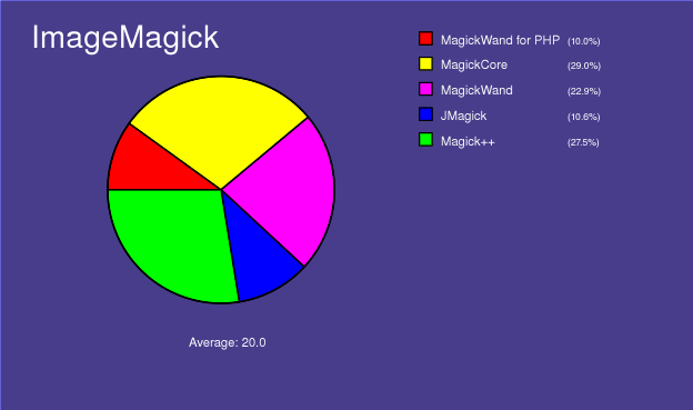 piechart